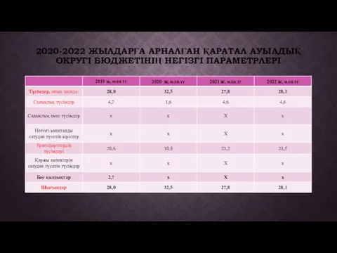 2020-2022 ЖЫЛДАРҒА АРНАЛҒАН ҚАРАТАЛ АУЫЛДЫҚ ОКРУГІ БЮДЖЕТІНІҢ НЕГІЗГІ ПАРАМЕТРЛЕРІ