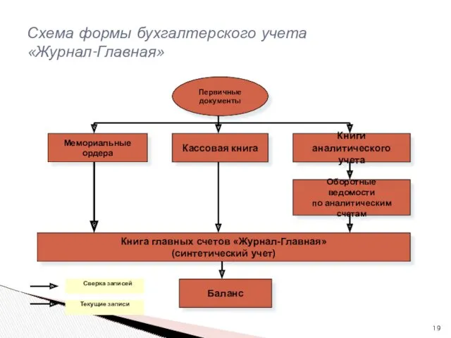 Схема формы бухгалтерского учета «Журнал-Главная» Первичные документы Мемориальные ордера Кассовая