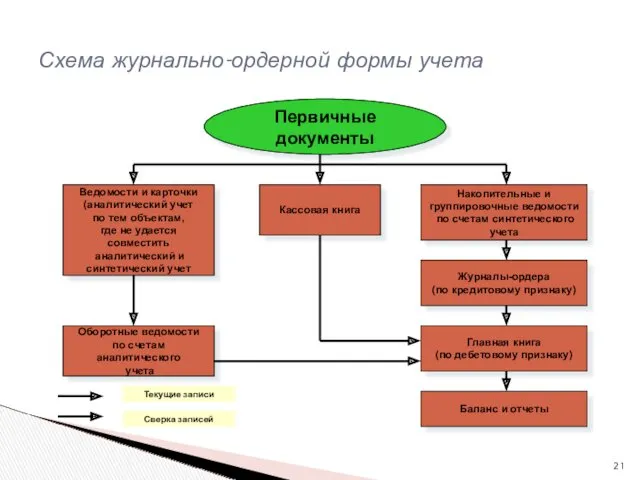 Схема журнально-ордерной формы учета Первичные документы Ведомости и карточки (аналитический