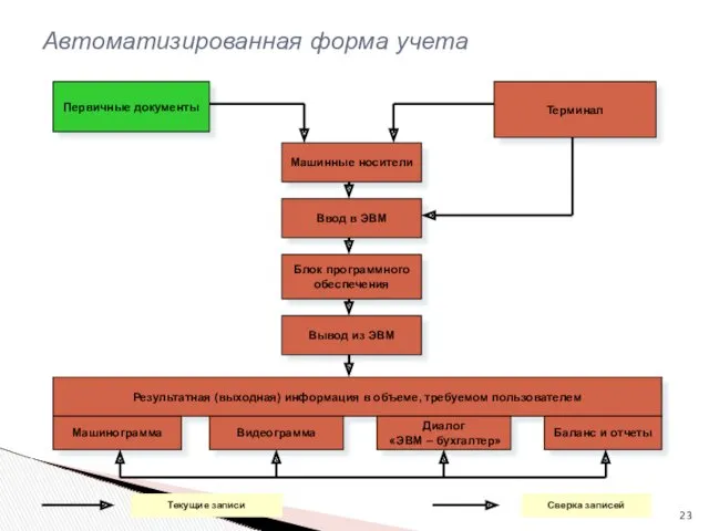 Автоматизированная форма учета Первичные документы Терминал Машинные носители Ввод в