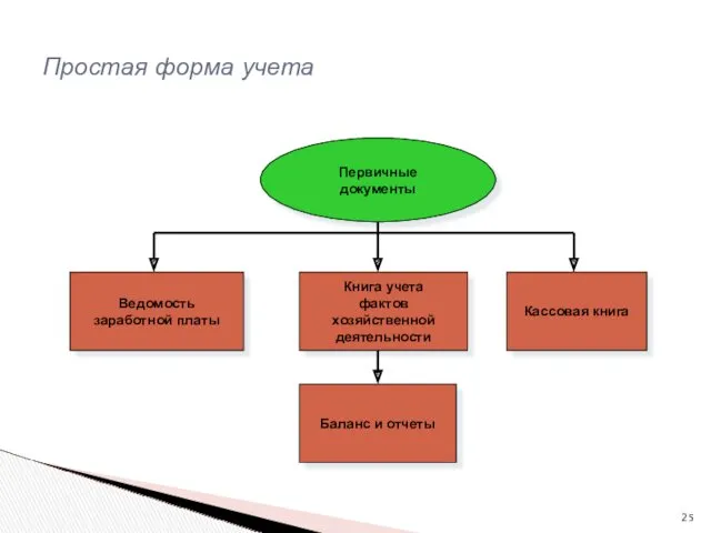 Простая форма учета Первичные документы Ведомость заработной платы Книга учета