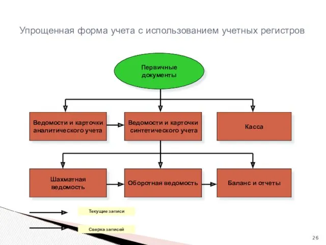 Упрощенная форма учета с использованием учетных регистров Первичные документы Ведомости