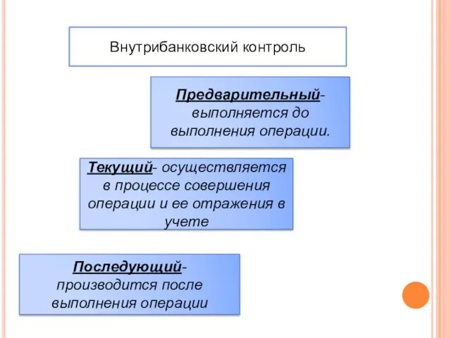 Внутрибанковский контроль Предварительный- выполняется до выполнения операции. Текущий- осуществляется в