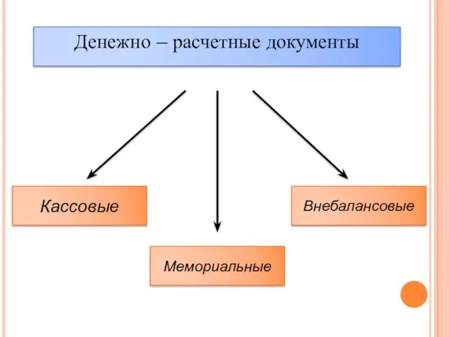 Денежно – расчетные документы Кассовые Мемориальные Внебалансовые