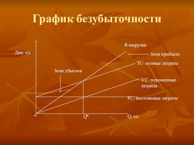 График безубыточности Ден. ед. о Q* Q, ед. Зона убытков