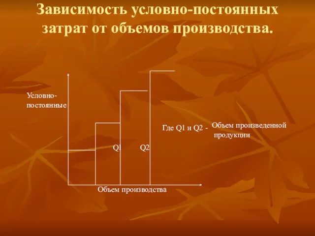 Зависимость условно-постоянных затрат от объемов производства. Условно- постоянные Объем производства