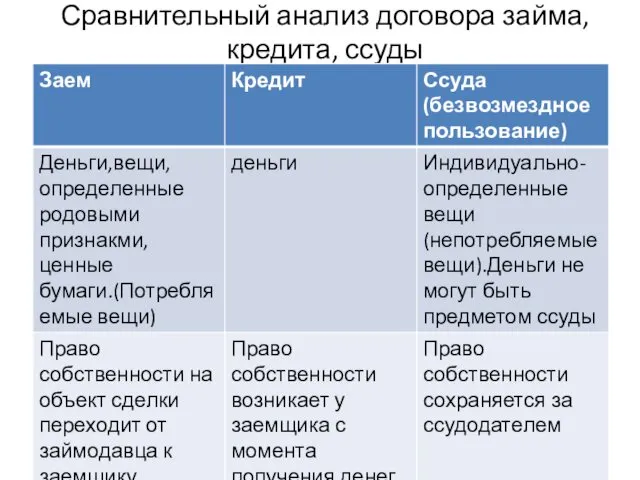 Сравнительный анализ договора займа, кредита, ссуды