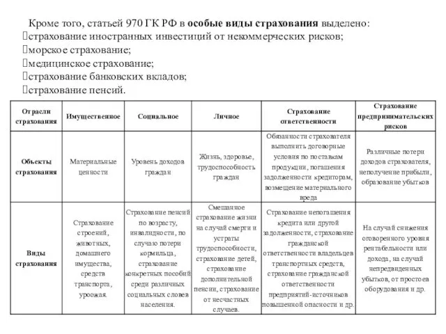 Кроме того, статьей 970 ГК РФ в особые виды страхования