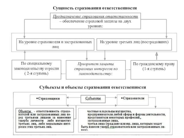 Сущность страхования ответственности Субъекты и объекты страхования ответственности