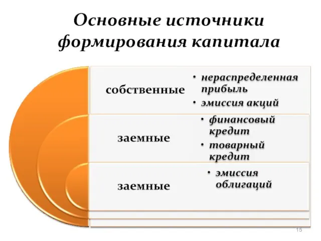 Основные источники формирования капитала