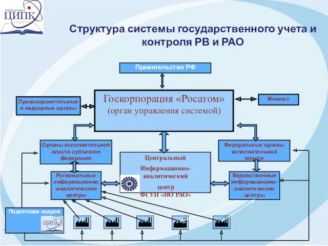 Структура системы государственного учета и контроля РВ и РАО