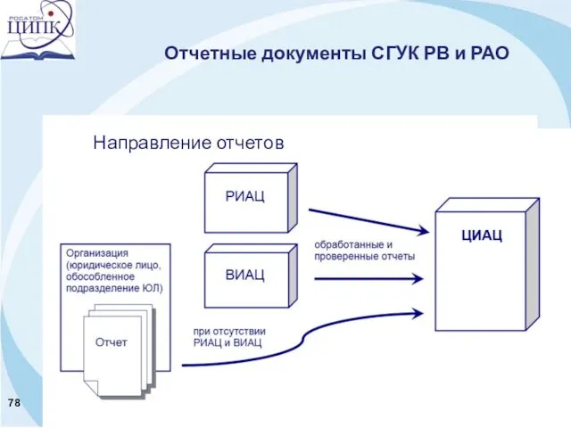 Отчетные документы СГУК РВ и РАО Направление отчетов