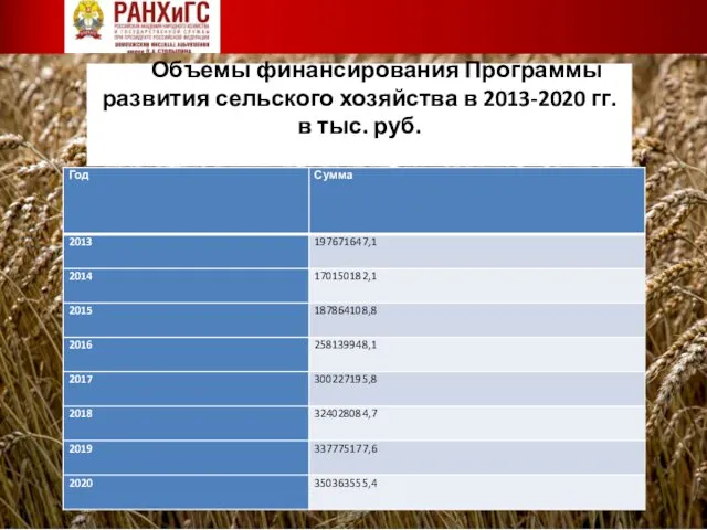 Объемы финансирования Программы развития сельского хозяйства в 2013-2020 гг. в тыс. руб.