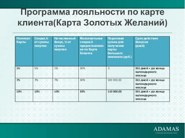 Программа лояльности по карте клиента(Карта Золотых Желаний)