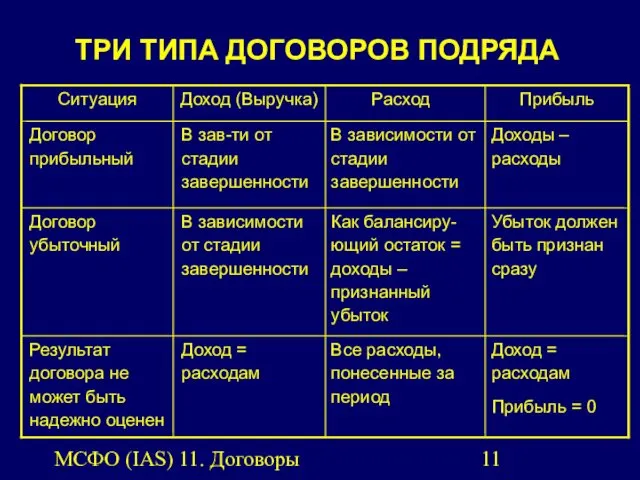 МСФО (IAS) 11. Договоры подряда. ТРИ ТИПА ДОГОВОРОВ ПОДРЯДА Доход