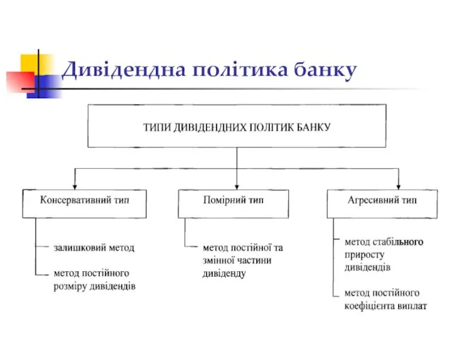 Дивідендна політика банку