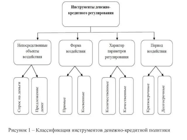 Рисунок 1 – Классификация инструментов денежно-кредитной политики