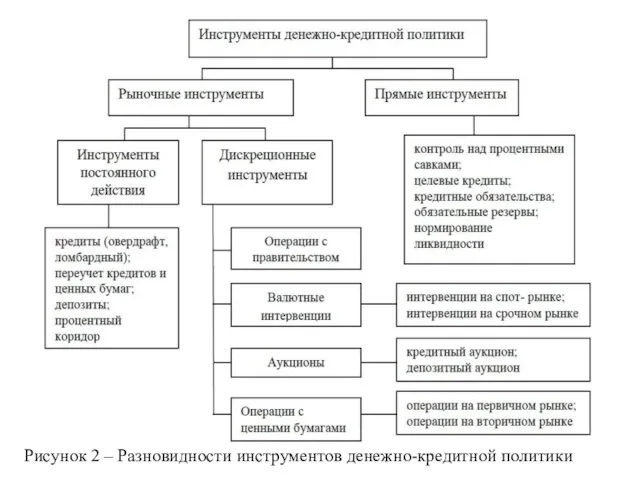 Рисунок 2 – Разновидности инструментов денежно-кредитной политики