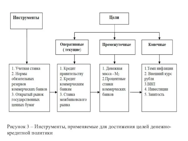 Рисунок 3 – Инструменты, применяемые для достижения целей денежно-кредитной политики