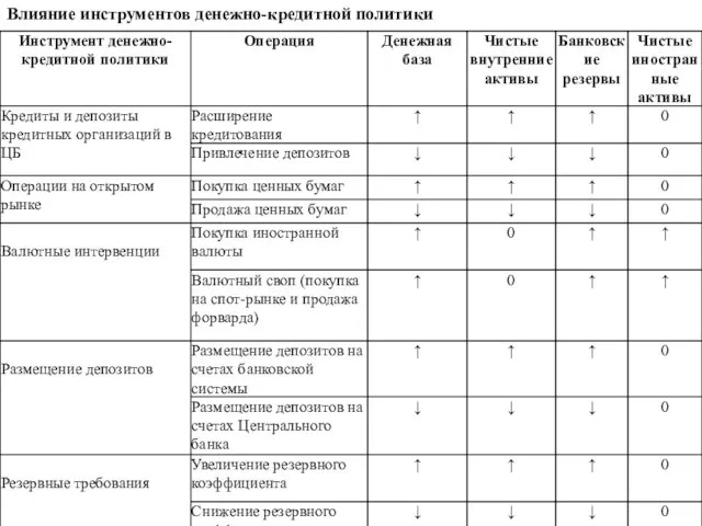 Влияние инструментов денежно-кредитной политики