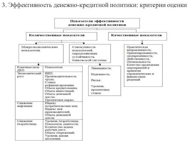 3. Эффективность денежно-кредитной политики: критерии оценки