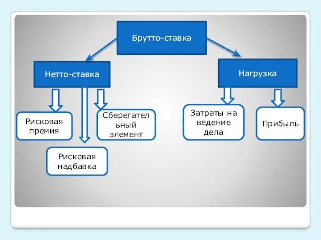 Брутто-ставка Нетто-ставка Нагрузка Рисковая премия Рисковая надбавка Сберегательный элемент Затраты на ведение дела Прибыль