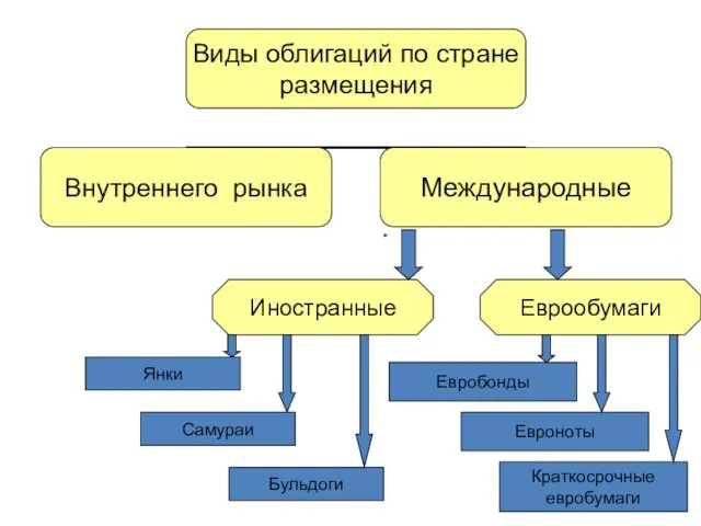 Иностранные Еврообумаги Янки Самураи Бульдоги Евробонды Евроноты Краткосрочные евробумаги