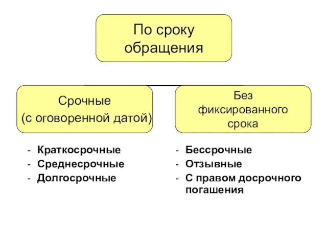 Краткосрочные Среднесрочные Долгосрочные Бессрочные Отзывные С правом досрочного погашения