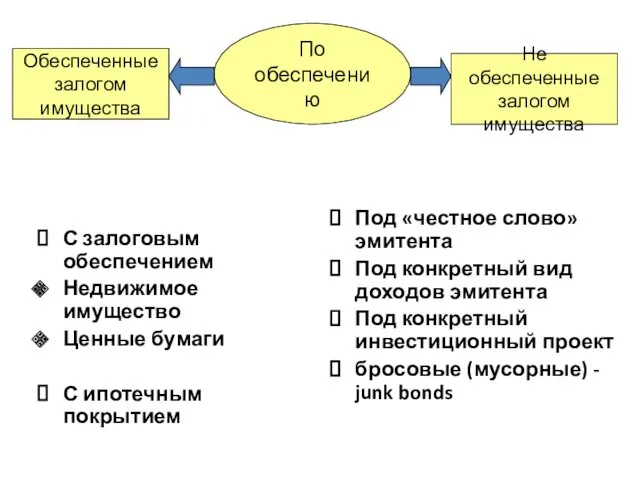 По обеспечению С залоговым обеспечением Недвижимое имущество Ценные бумаги С