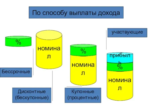 номинал По способу выплаты дохода % % номинал номинал %