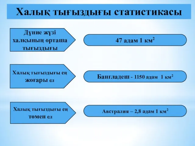 Дүние жүзі халқының орташа тығыздығы Австралия – 2,8 адам 1