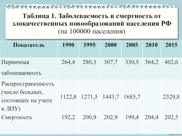 Таблица 1. Заболеваемость и смертность от злокачественных новообразований населения РФ (на 100000 населения)