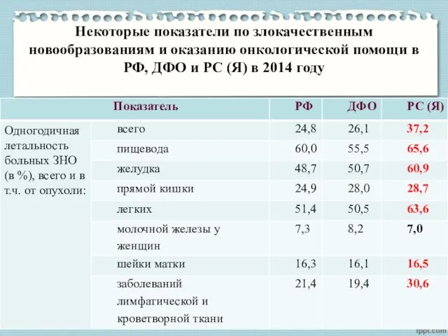 Некоторые показатели по злокачественным новообразованиям и оказанию онкологической помощи в РФ, ДФО и