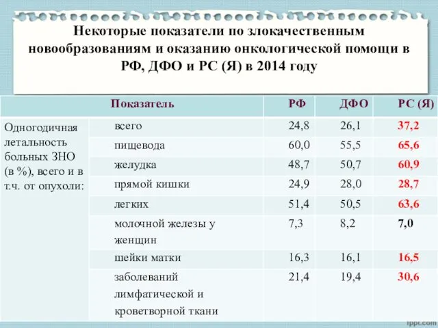 Некоторые показатели по злокачественным новообразованиям и оказанию онкологической помощи в