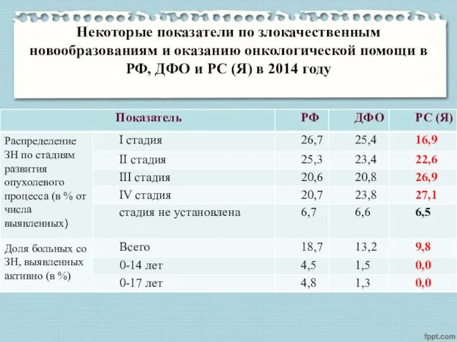 Некоторые показатели по злокачественным новообразованиям и оказанию онкологической помощи в РФ, ДФО и