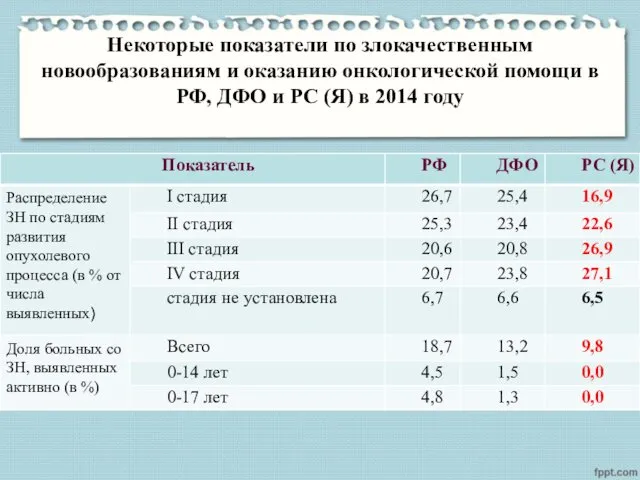 Некоторые показатели по злокачественным новообразованиям и оказанию онкологической помощи в