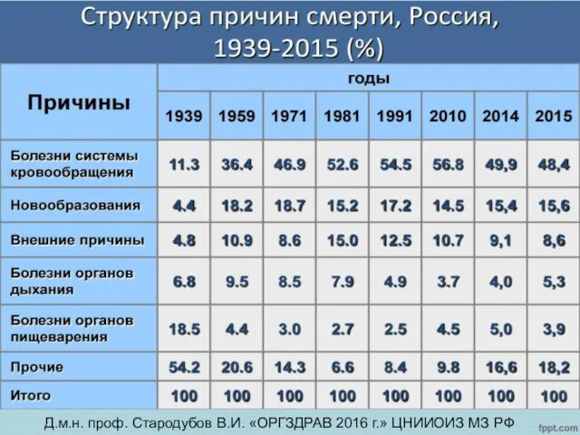 Д.м.н. проф. Стародубов В.И. «ОРГЗДРАВ 2016 г.» ЦНИИОИЗ МЗ РФ