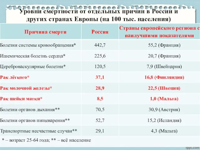 Уровни смертности от отдельных причин в России и других странах Европы (на 100 тыс. населения)