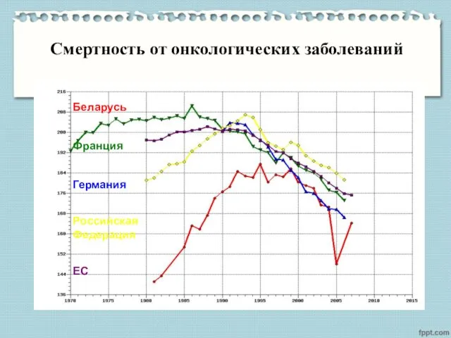 Смертность от онкологических заболеваний