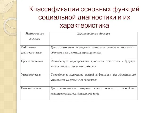 Классификация основных функций социальной диагностики и их характеристика