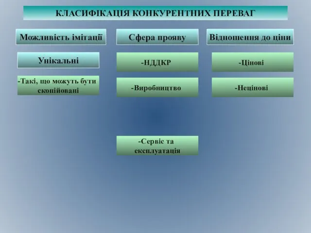 КЛАСИФІКАЦІЯ КОНКУРЕНТНИХ ПЕРЕВАГ Можливість імітації Сфера прояву Відношення до ціни