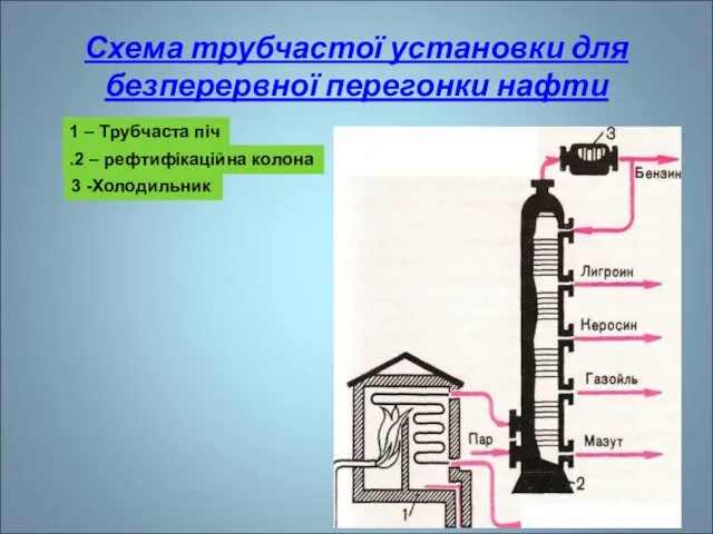 Схема трубчастої установки для безперервної перегонки нафти 1 – Трубчаста
