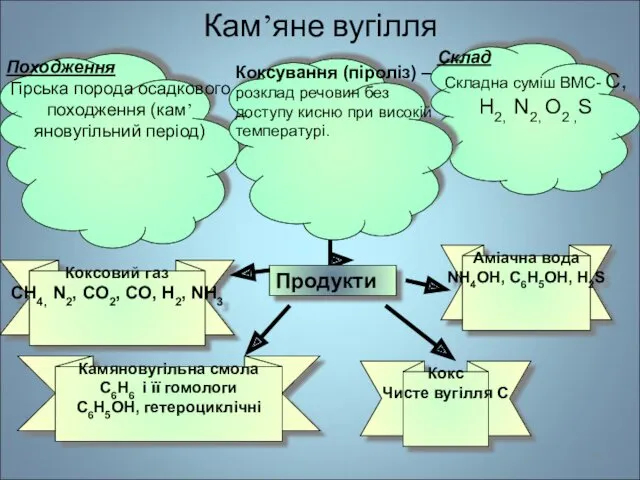 Кам’яне вугілля Походження Гірська порода осадкового походження (кам’яновугільний період) Склад