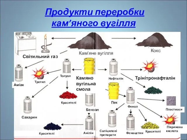 Продукти переробки кам’яного вугілля Світильний газ Кам’яне вугілля Кокс Нафталін