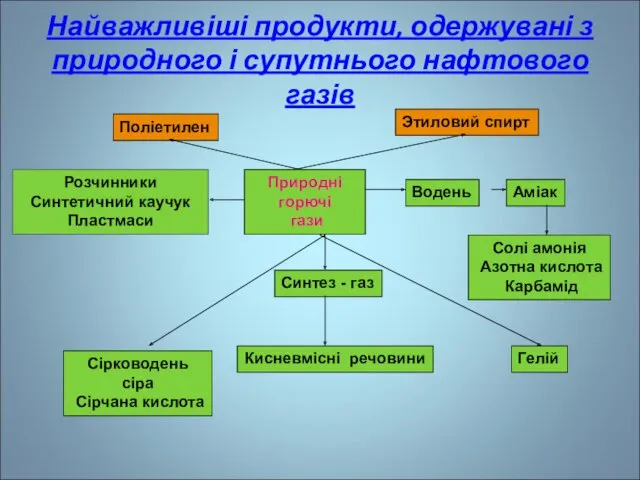 Найважливіші продукти, одержувані з природного і супутнього нафтового газів Природні