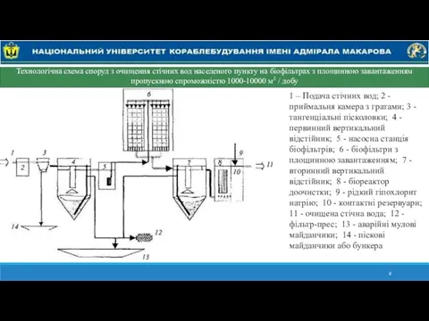 Технологічна схема споруд з очищення стічних вод населеного пункту на