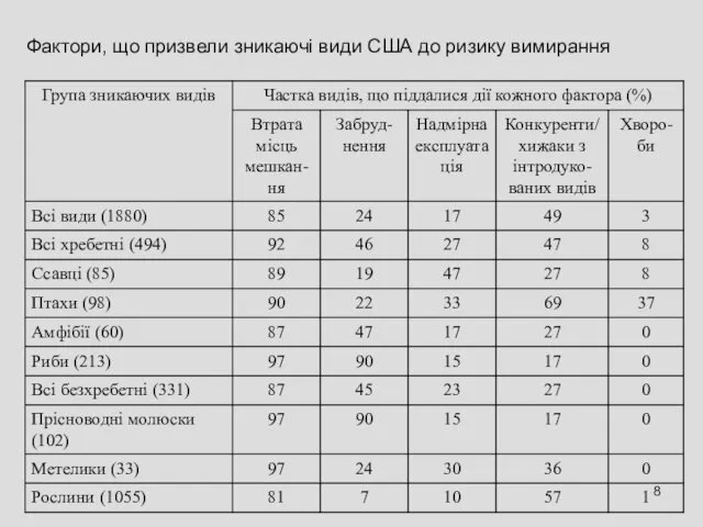 Фактори, що призвели зникаючі види США до ризику вимирання