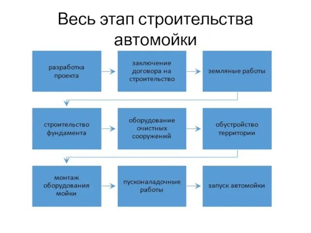 Весь этап строительства автомойки