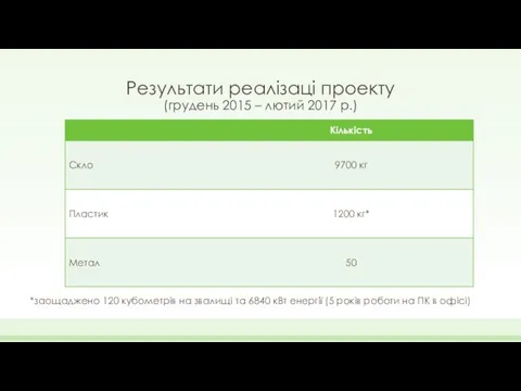 Результати реалізаці проекту (грудень 2015 – лютий 2017 р.) *заощаджено