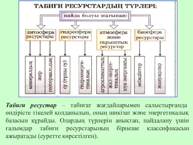 Табиғи ресустар – табиғат жағдайларымен салыстырғанда өндірісте тікелей қолданылып, оның